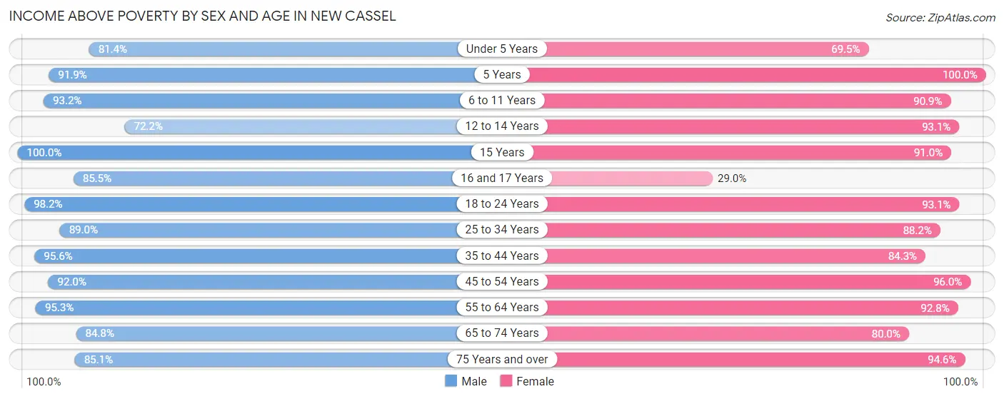 Income Above Poverty by Sex and Age in New Cassel