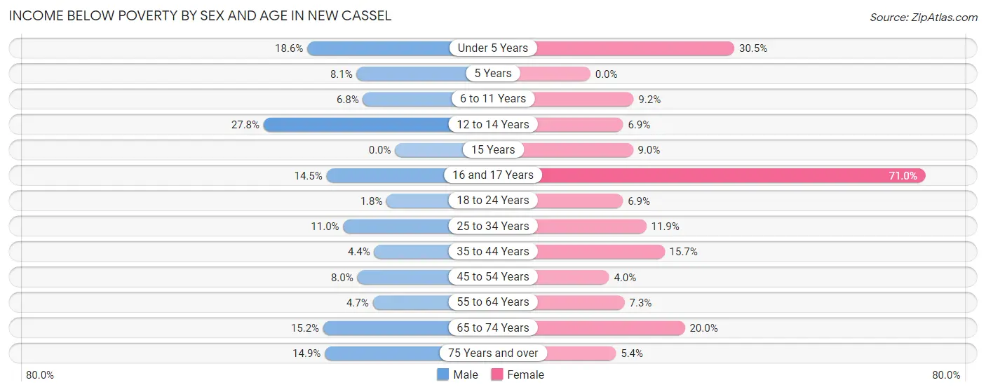Income Below Poverty by Sex and Age in New Cassel