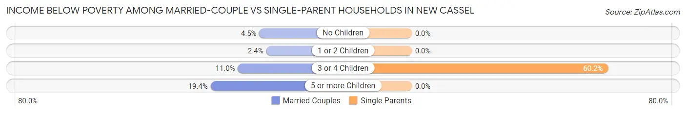 Income Below Poverty Among Married-Couple vs Single-Parent Households in New Cassel