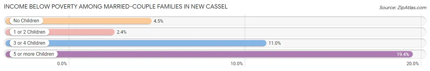 Income Below Poverty Among Married-Couple Families in New Cassel