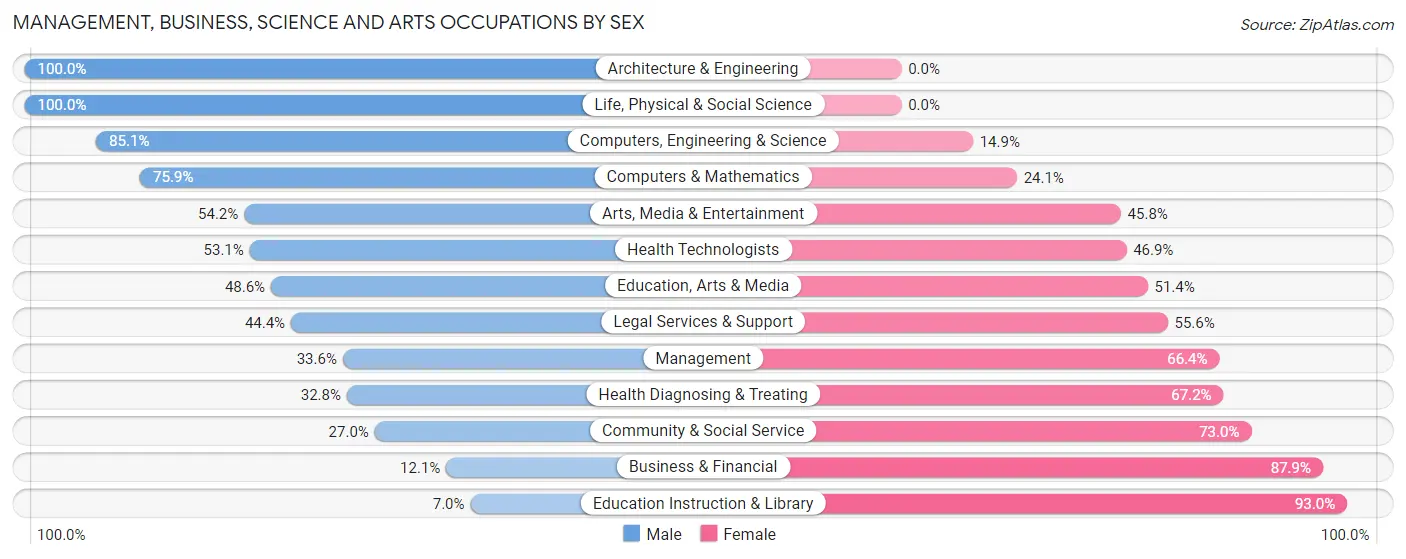 Management, Business, Science and Arts Occupations by Sex in New Cassel