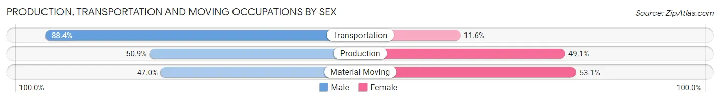 Production, Transportation and Moving Occupations by Sex in New Cassel