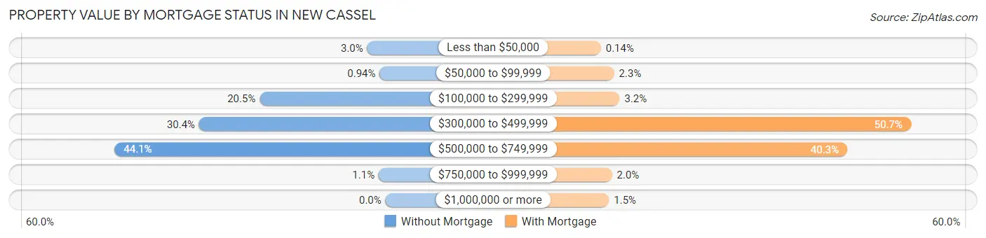Property Value by Mortgage Status in New Cassel