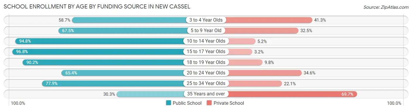 School Enrollment by Age by Funding Source in New Cassel