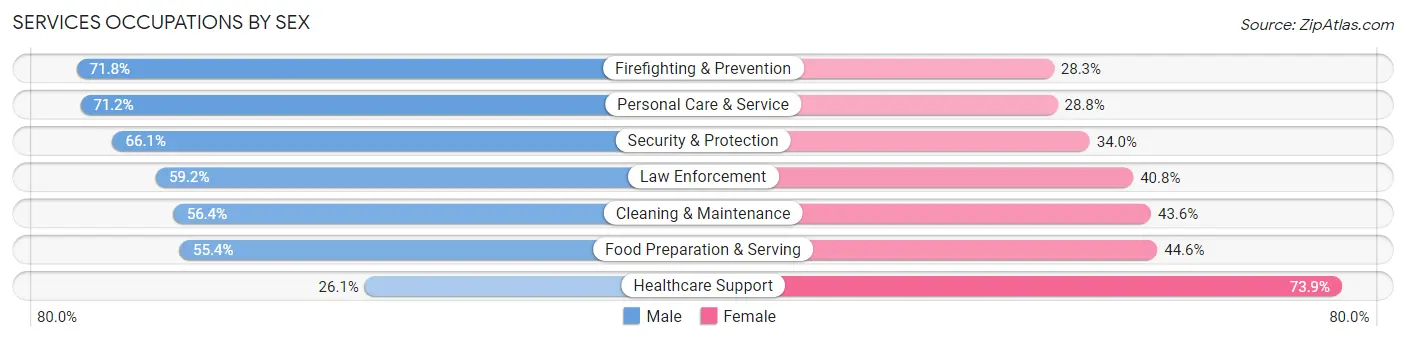Services Occupations by Sex in New Cassel
