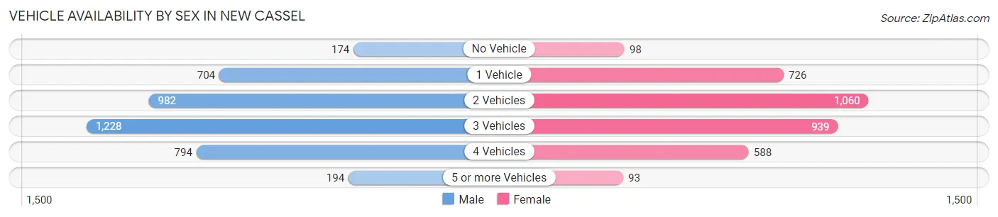 Vehicle Availability by Sex in New Cassel