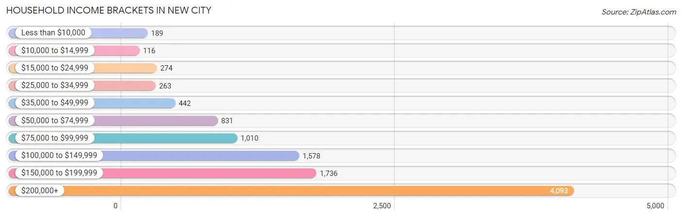 Household Income Brackets in New City