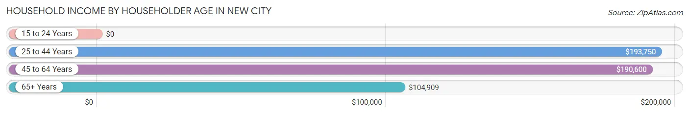 Household Income by Householder Age in New City