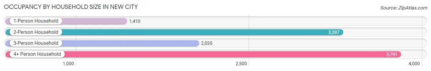 Occupancy by Household Size in New City