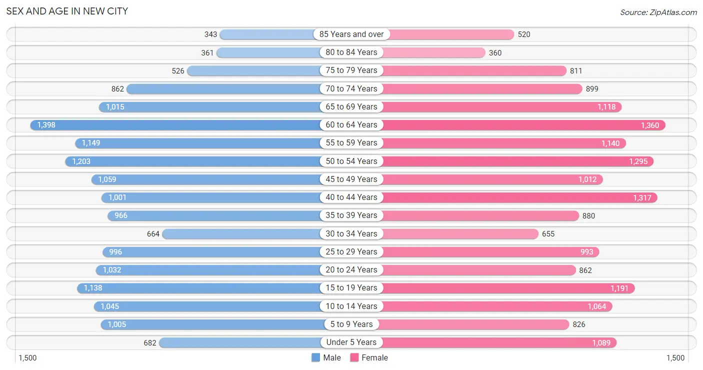 Sex and Age in New City