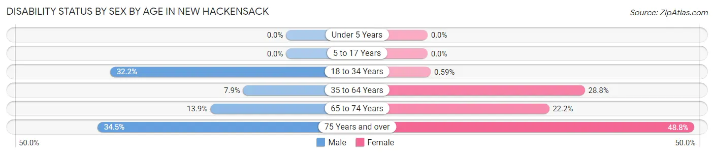 Disability Status by Sex by Age in New Hackensack