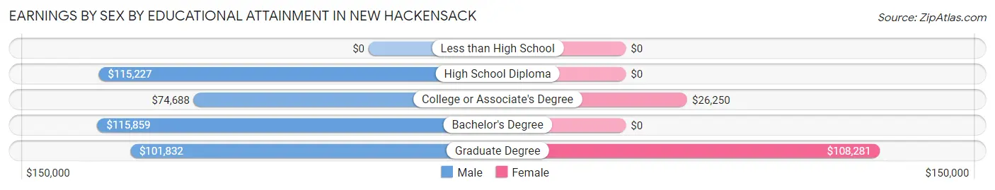 Earnings by Sex by Educational Attainment in New Hackensack