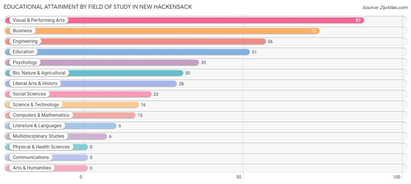 Educational Attainment by Field of Study in New Hackensack