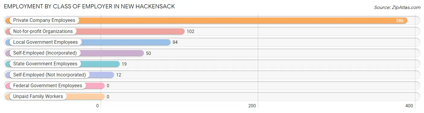Employment by Class of Employer in New Hackensack