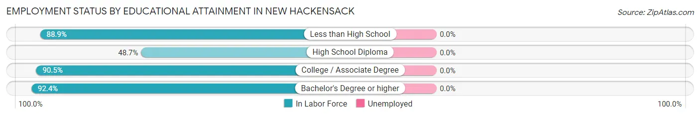 Employment Status by Educational Attainment in New Hackensack