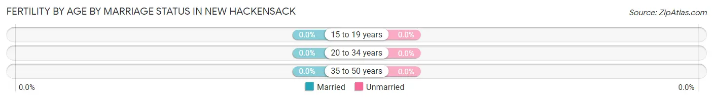 Female Fertility by Age by Marriage Status in New Hackensack