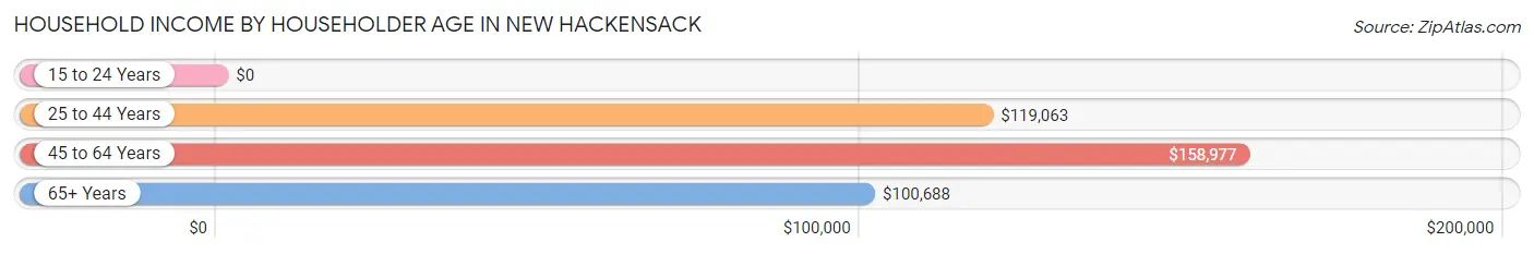 Household Income by Householder Age in New Hackensack