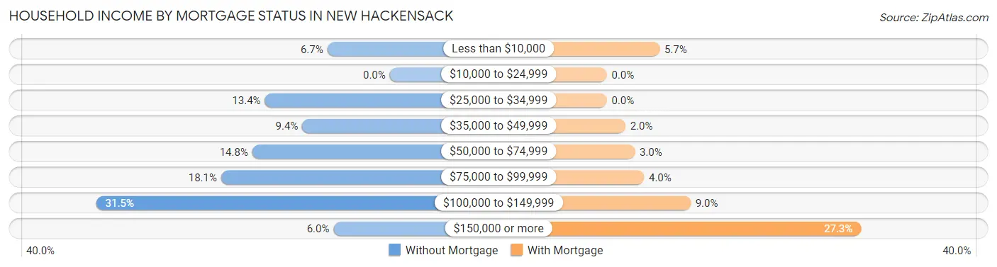 Household Income by Mortgage Status in New Hackensack