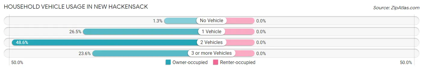 Household Vehicle Usage in New Hackensack