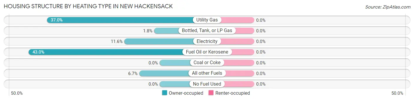Housing Structure by Heating Type in New Hackensack