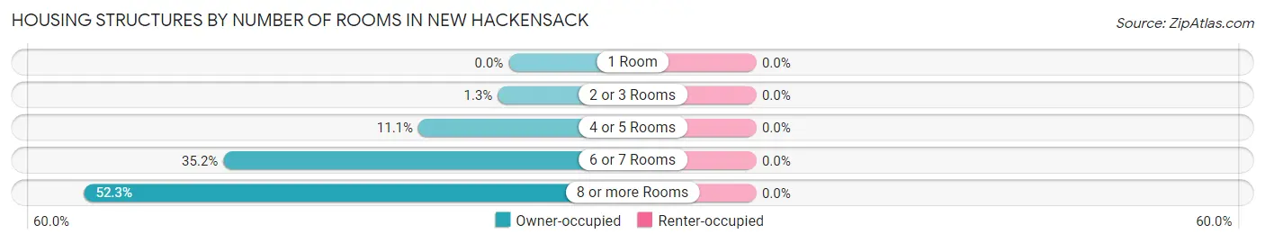 Housing Structures by Number of Rooms in New Hackensack