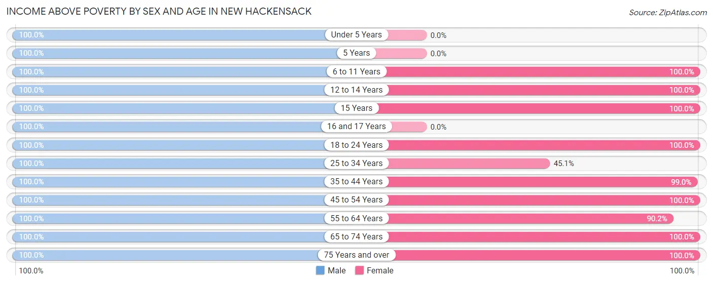 Income Above Poverty by Sex and Age in New Hackensack
