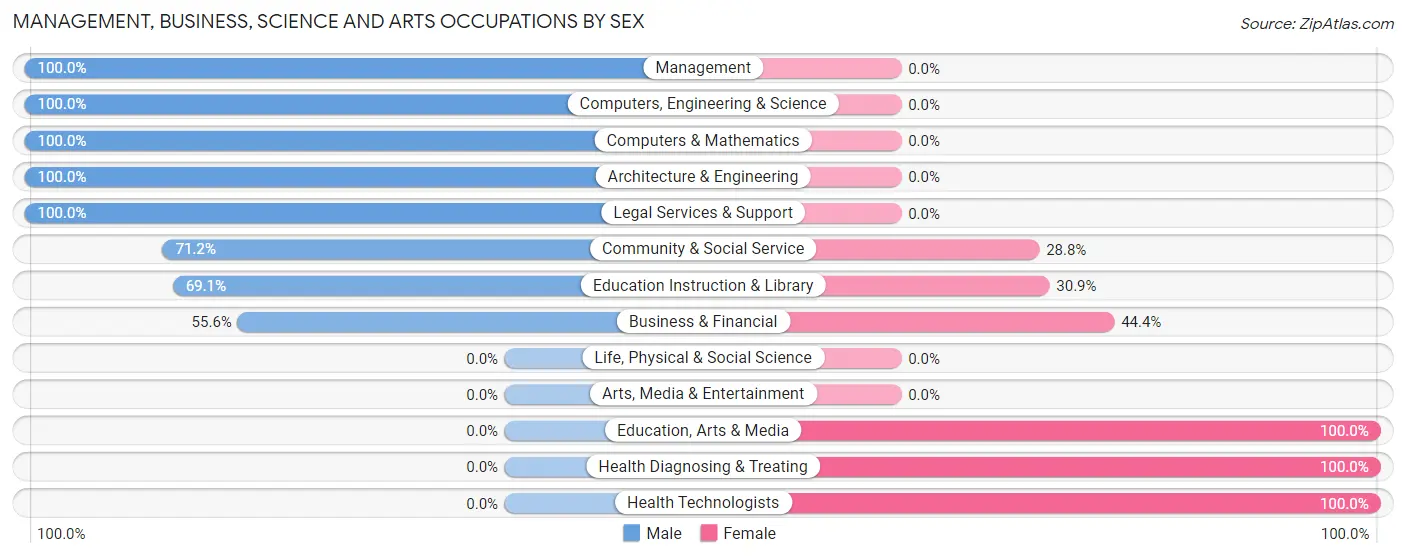 Management, Business, Science and Arts Occupations by Sex in New Hackensack