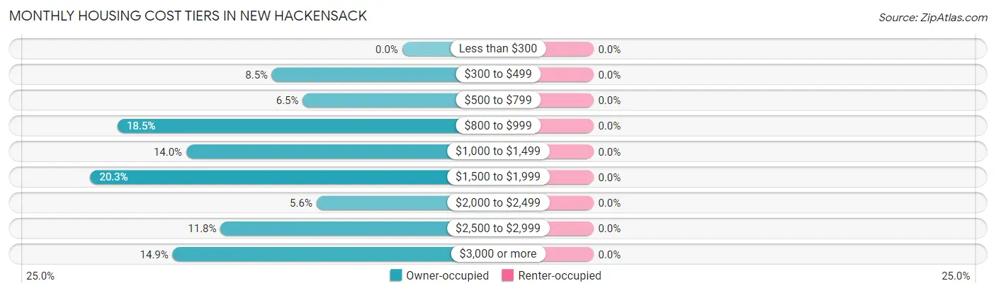 Monthly Housing Cost Tiers in New Hackensack