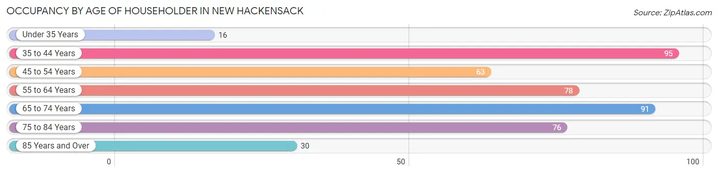Occupancy by Age of Householder in New Hackensack