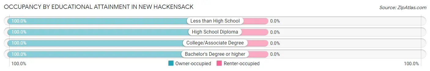 Occupancy by Educational Attainment in New Hackensack