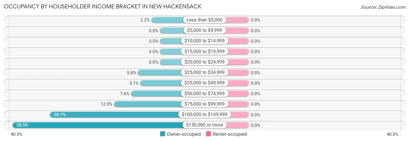 Occupancy by Householder Income Bracket in New Hackensack