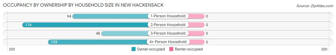 Occupancy by Ownership by Household Size in New Hackensack
