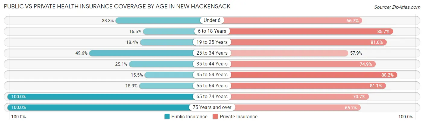 Public vs Private Health Insurance Coverage by Age in New Hackensack