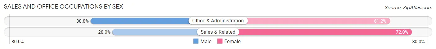 Sales and Office Occupations by Sex in New Hackensack