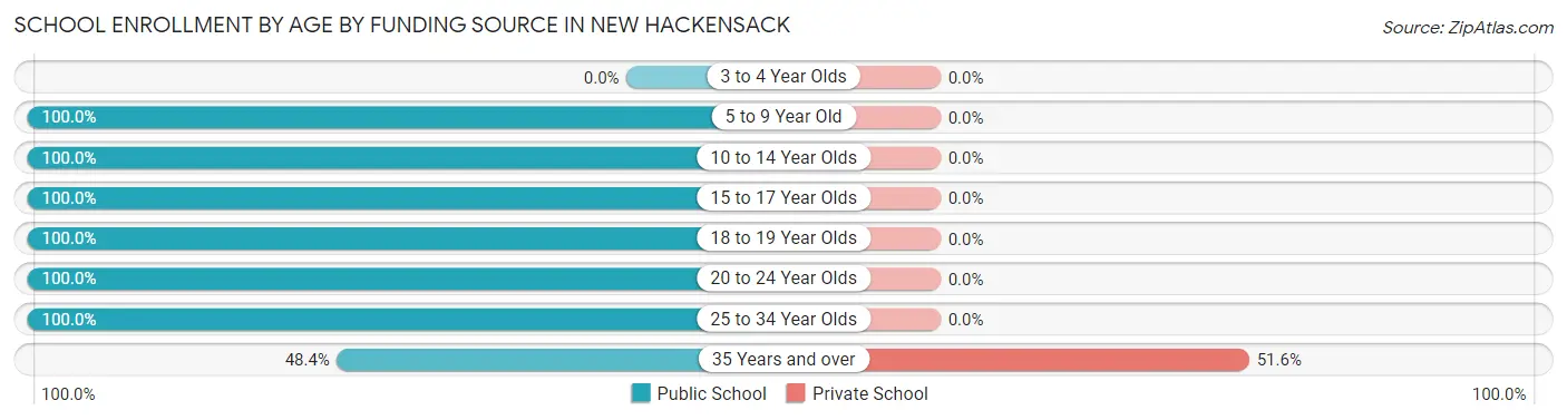 School Enrollment by Age by Funding Source in New Hackensack