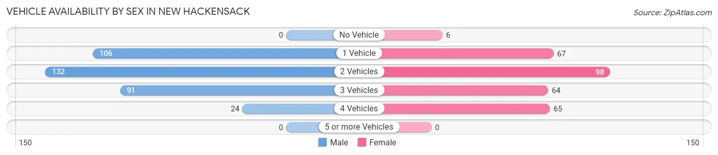 Vehicle Availability by Sex in New Hackensack