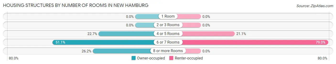 Housing Structures by Number of Rooms in New Hamburg
