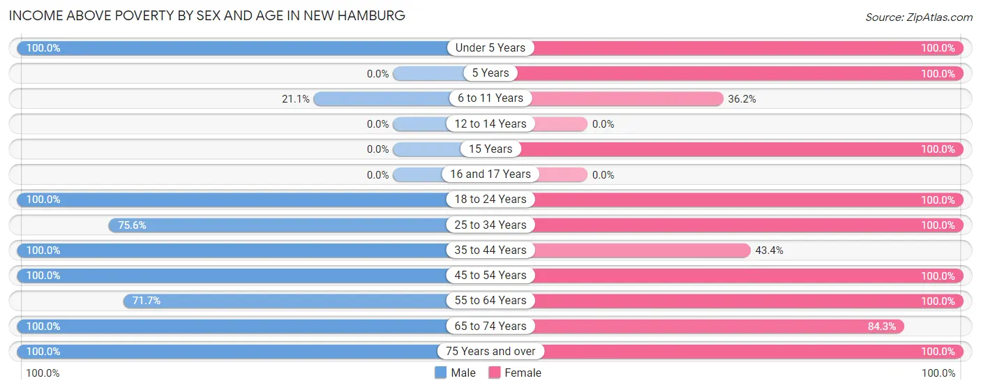 Income Above Poverty by Sex and Age in New Hamburg