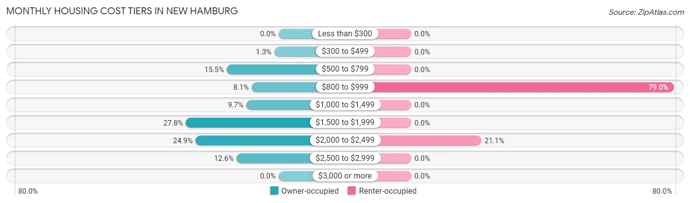 Monthly Housing Cost Tiers in New Hamburg
