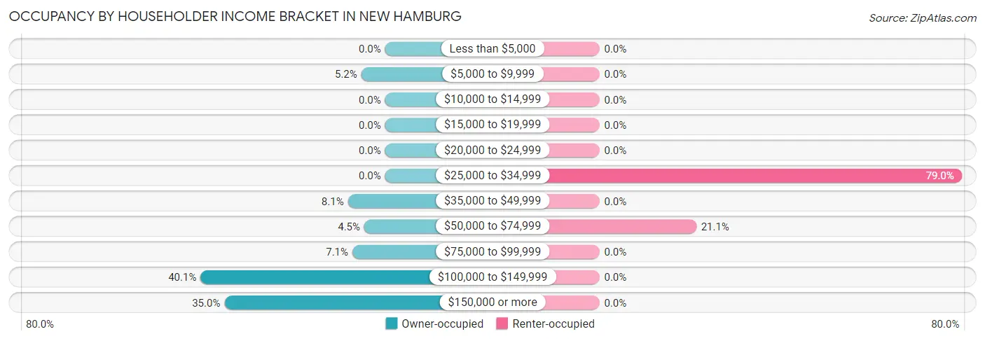 Occupancy by Householder Income Bracket in New Hamburg