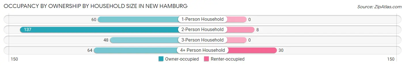 Occupancy by Ownership by Household Size in New Hamburg