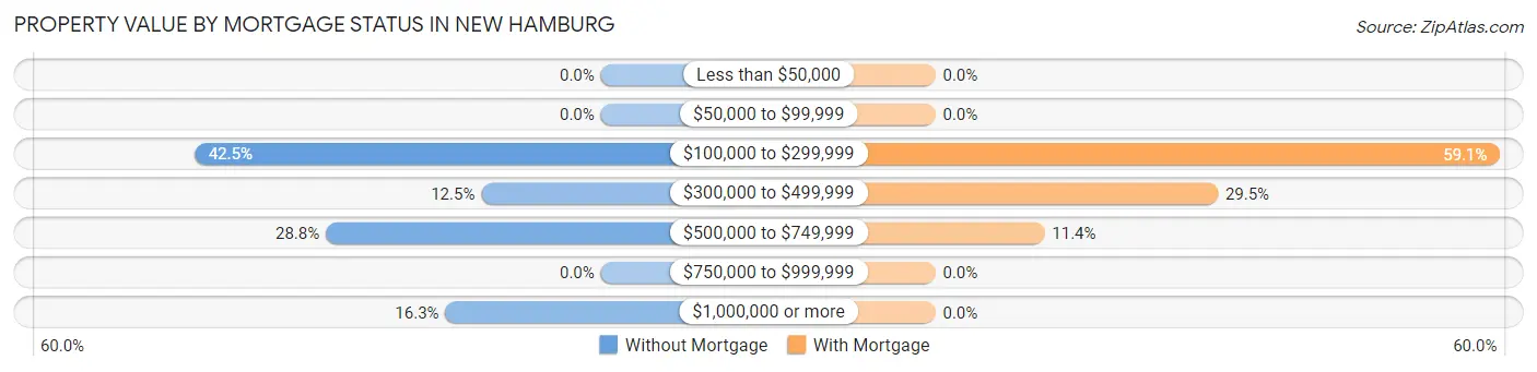 Property Value by Mortgage Status in New Hamburg