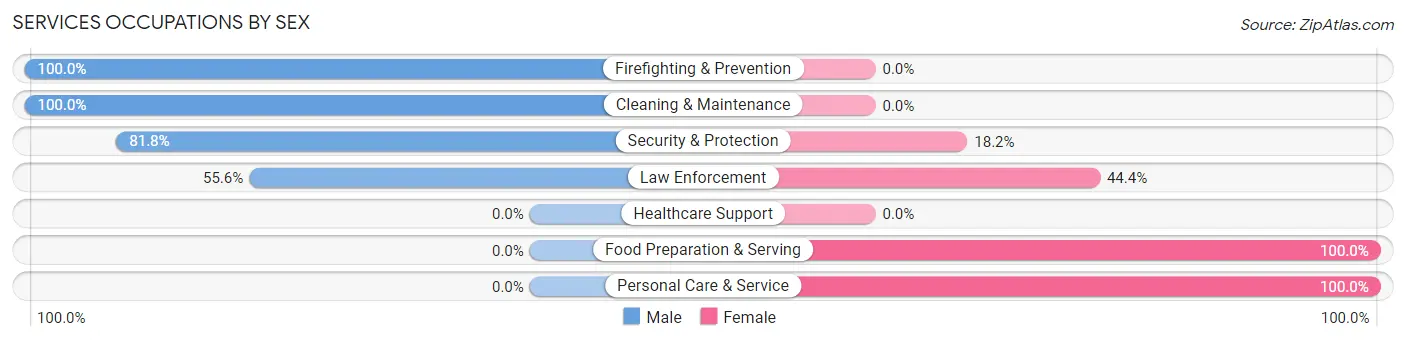 Services Occupations by Sex in New Hamburg