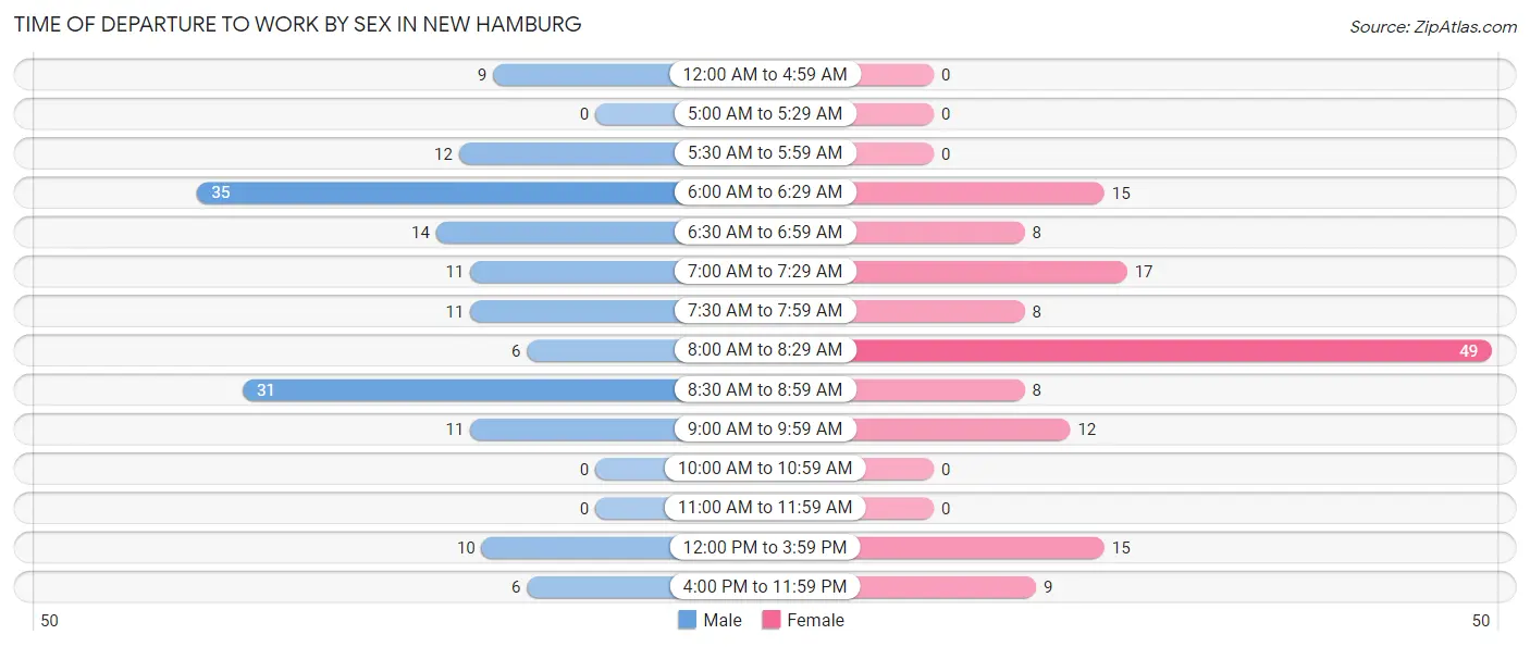 Time of Departure to Work by Sex in New Hamburg
