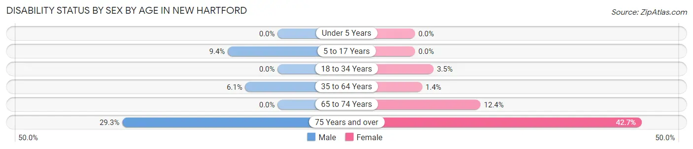 Disability Status by Sex by Age in New Hartford