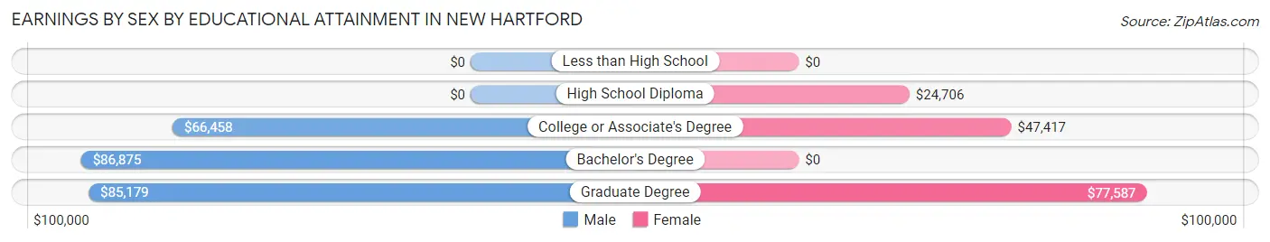Earnings by Sex by Educational Attainment in New Hartford