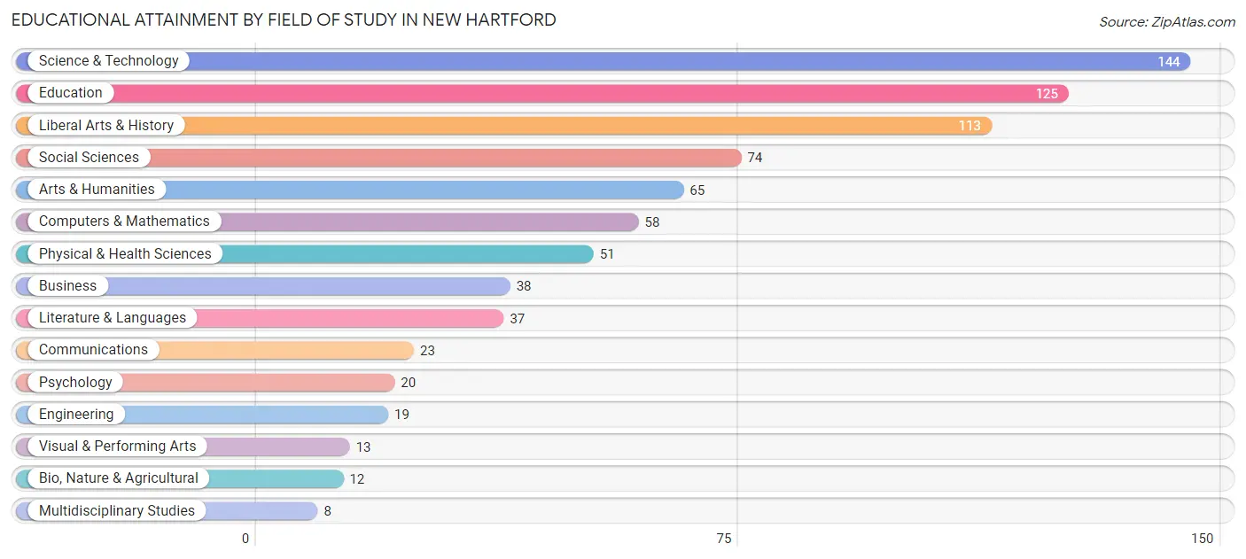 Educational Attainment by Field of Study in New Hartford