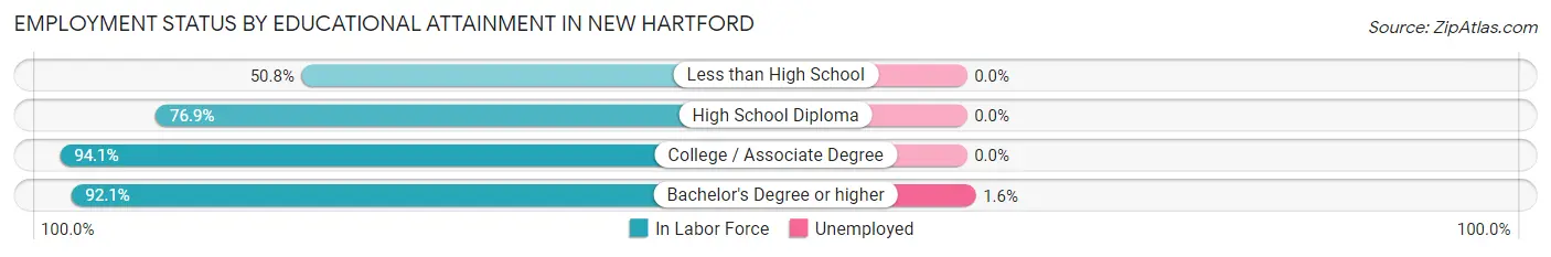 Employment Status by Educational Attainment in New Hartford