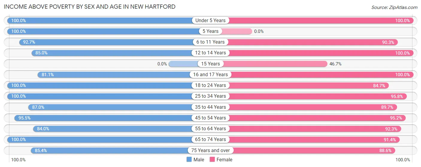 Income Above Poverty by Sex and Age in New Hartford