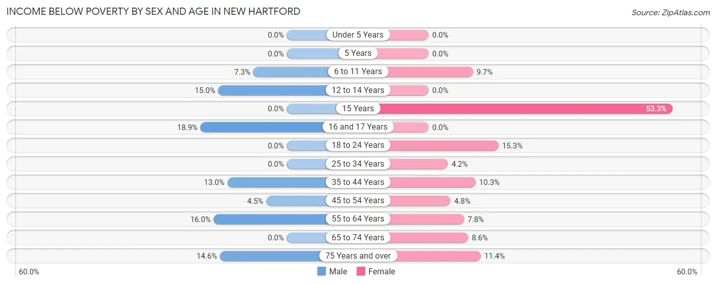 Income Below Poverty by Sex and Age in New Hartford